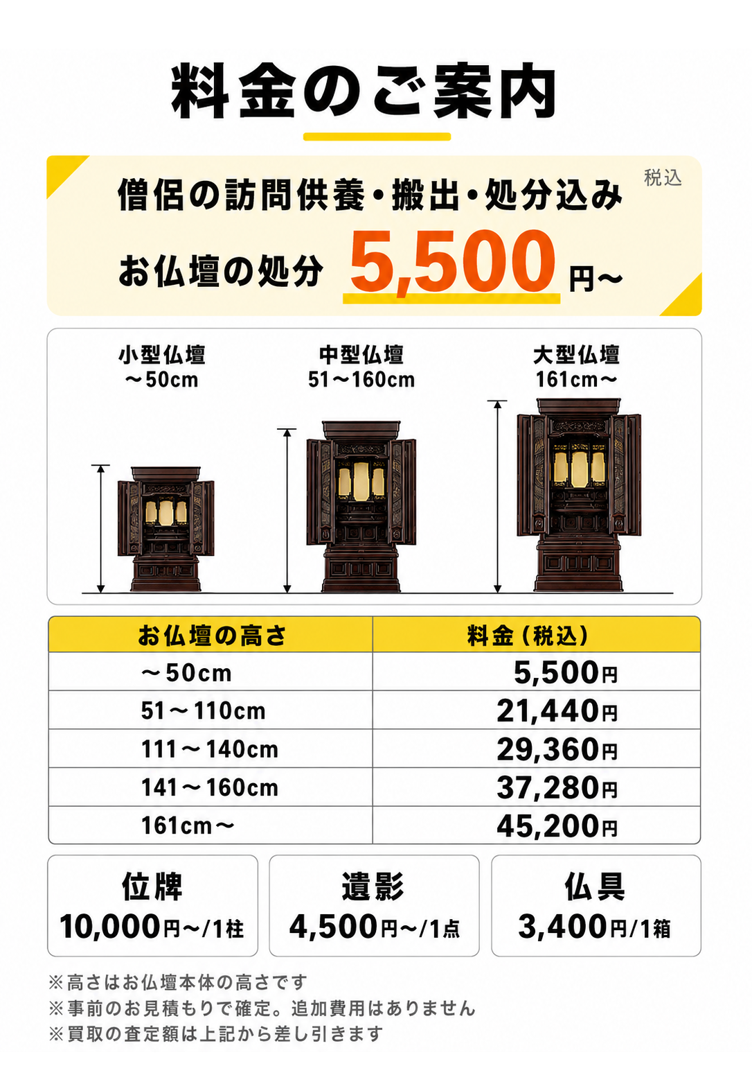 料金のご案内。僧侶の訪問供養・搬出・処分込み（税込）。〜50cm 5,500円、51〜110cm 21,440円、111〜140cm 29,360円、141〜160cm 37,280円、161cm〜 45,200円。位牌10,000円〜/1柱、遺影4,500円〜/1点、仏具3,400円/1箱。僧侶へのお車代1万円は当日直接お渡しください。事前のお見積もりで確定、追加費用はありません。買取の査定額は上記から差し引きます。